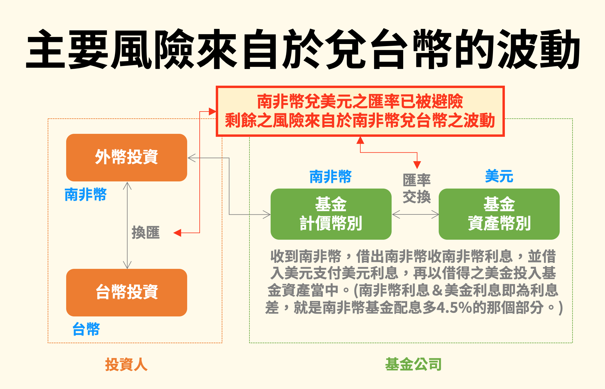 南非幣計價的基金風險在哪裡？ - 基金探險家FundDiscover