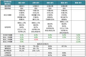 基金大pk 亞洲高收益債券 基金探險家funddiscover