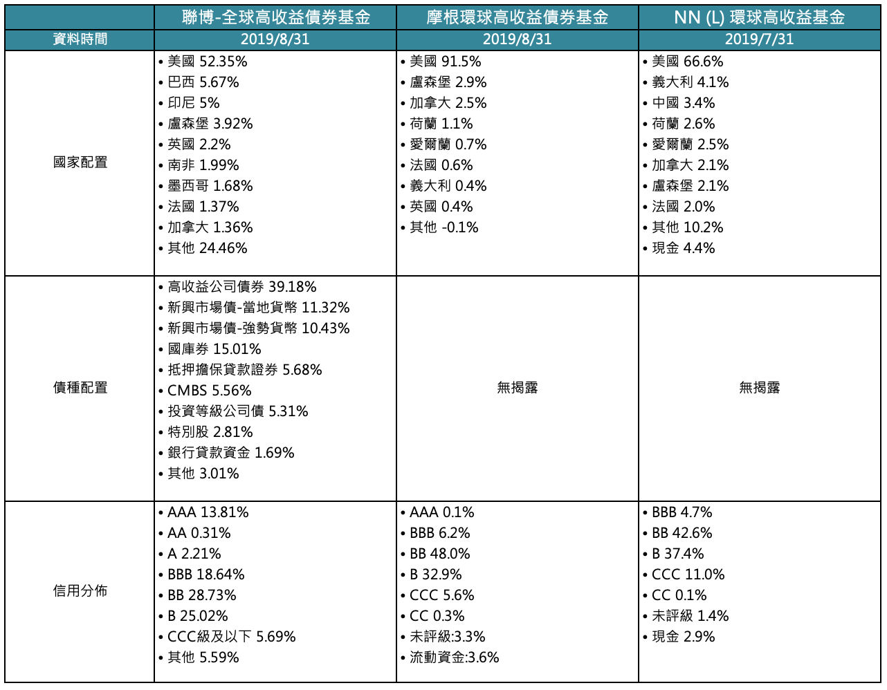 【基金剖析】高收益債券基金大PK！ - 基金探險家FundDiscover