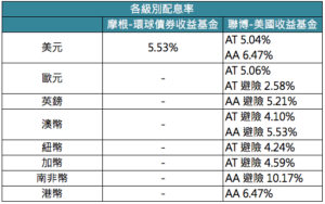 摩根環球債券收益vs 聯博美國收益 基金探險家funddiscover