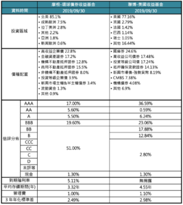 摩根環球債券收益vs 聯博美國收益 基金探險家funddiscover