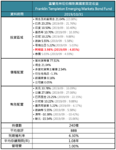 基金剖析 富蘭克林坦伯頓新興國家固定收益 基金探險家funddiscover