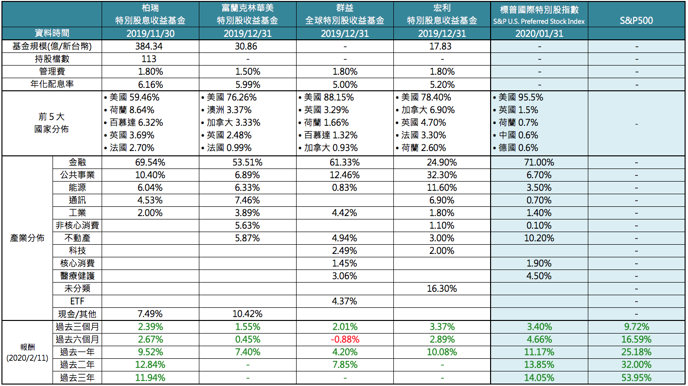 是股還是債？ 特別股基金剖析！ - 基金探險家FundDiscover