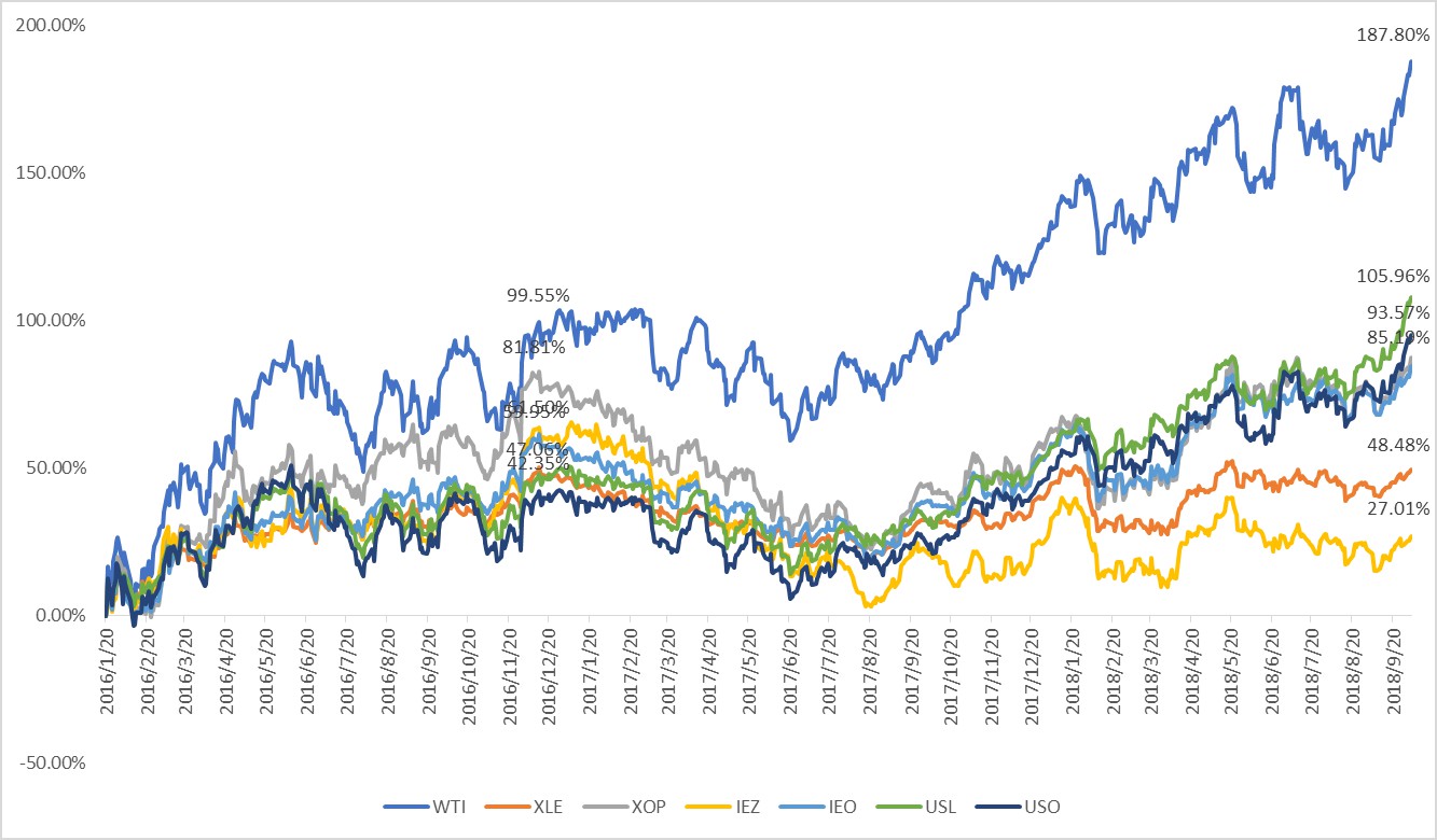 流言終結者】原油ETF—轉倉成本跟你想的不一樣- 基金探險家FundDiscover