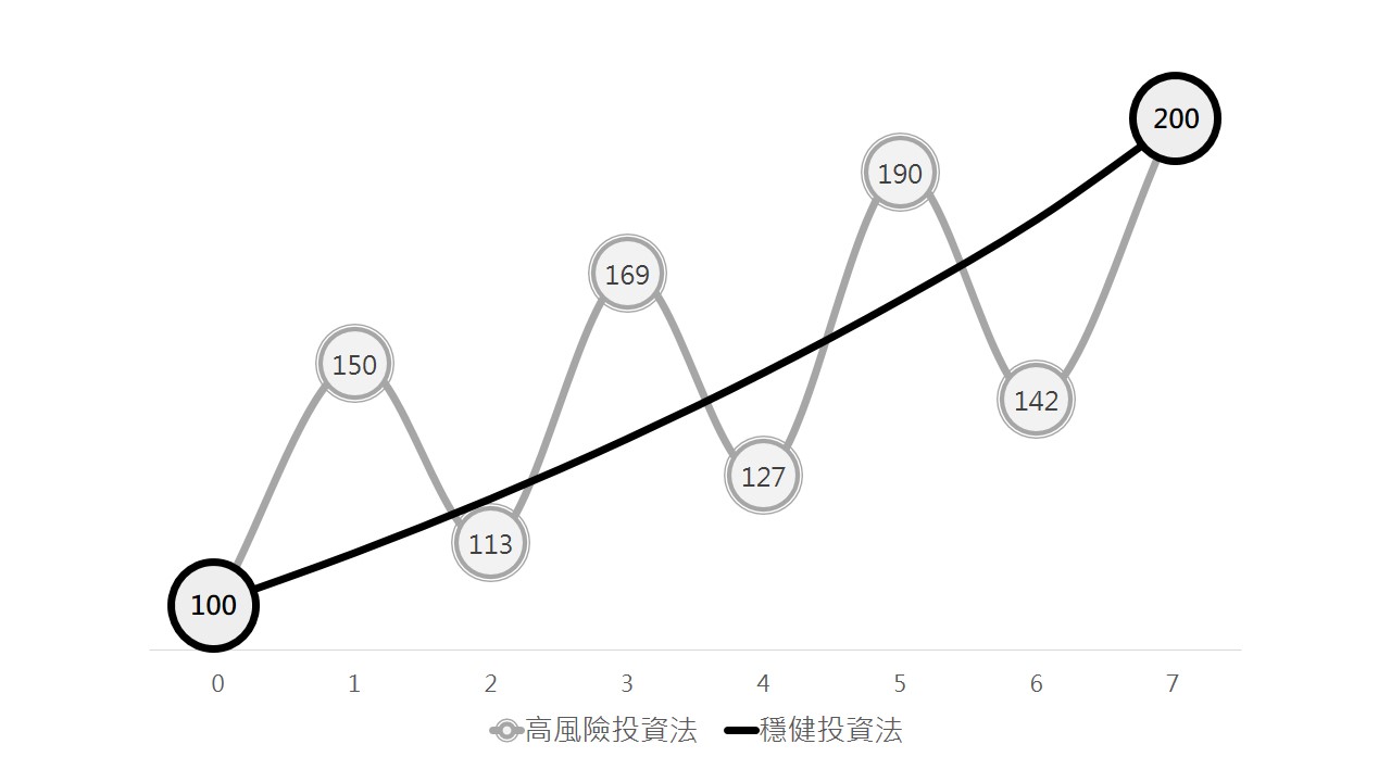 投資新手入門】合理又能翻倍的報酬率- 基金探險家FundDiscover