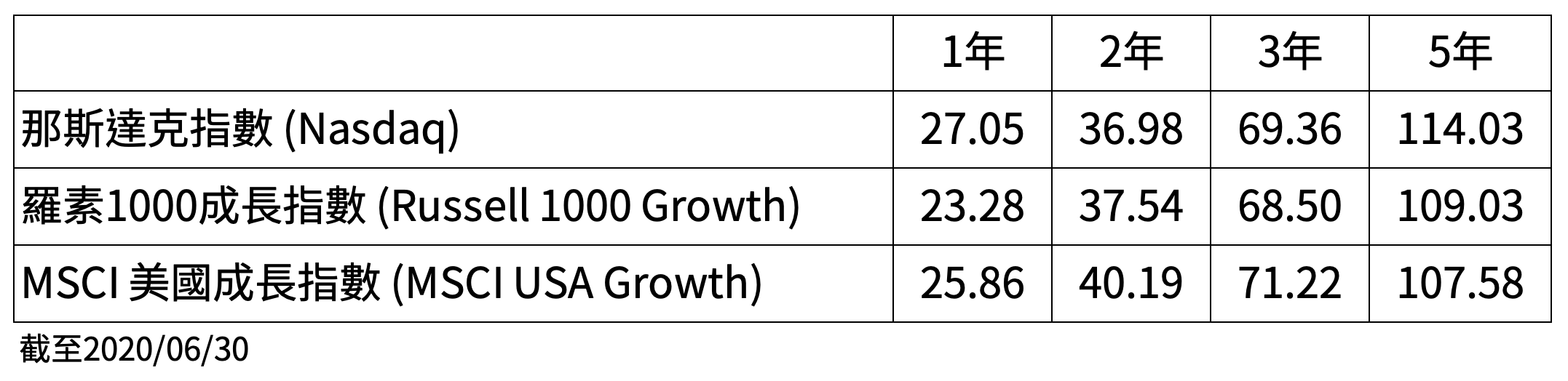 指數剖析】科技股vs 成長股- 基金探險家FundDiscover