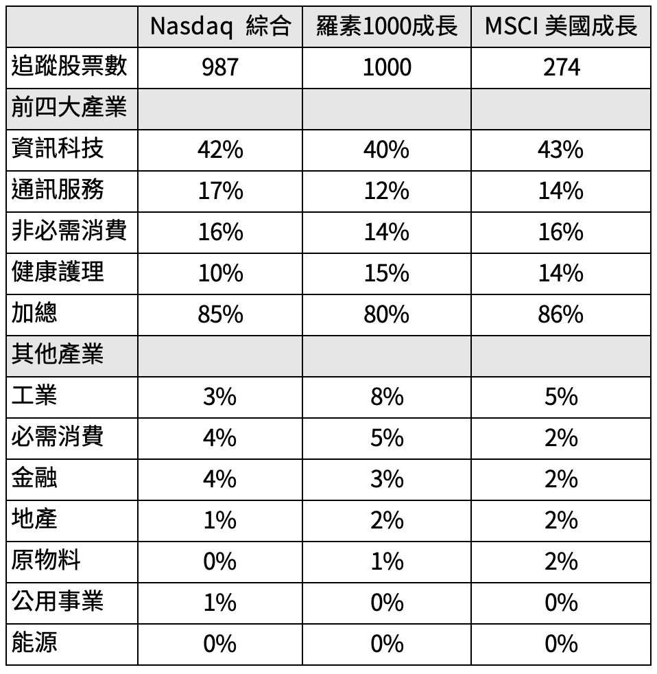 指數剖析】科技股vs 成長股- 基金探險家FundDiscover