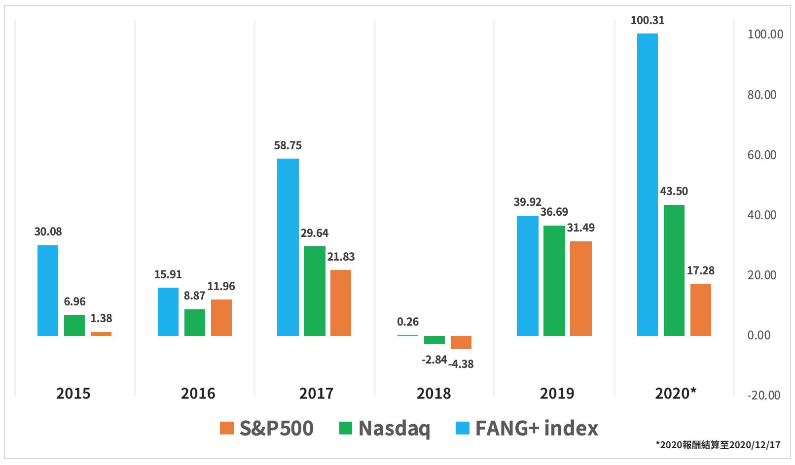 繼「FAANG」之後，下一個投資新機會是誰? - 基金探險家FundDiscover