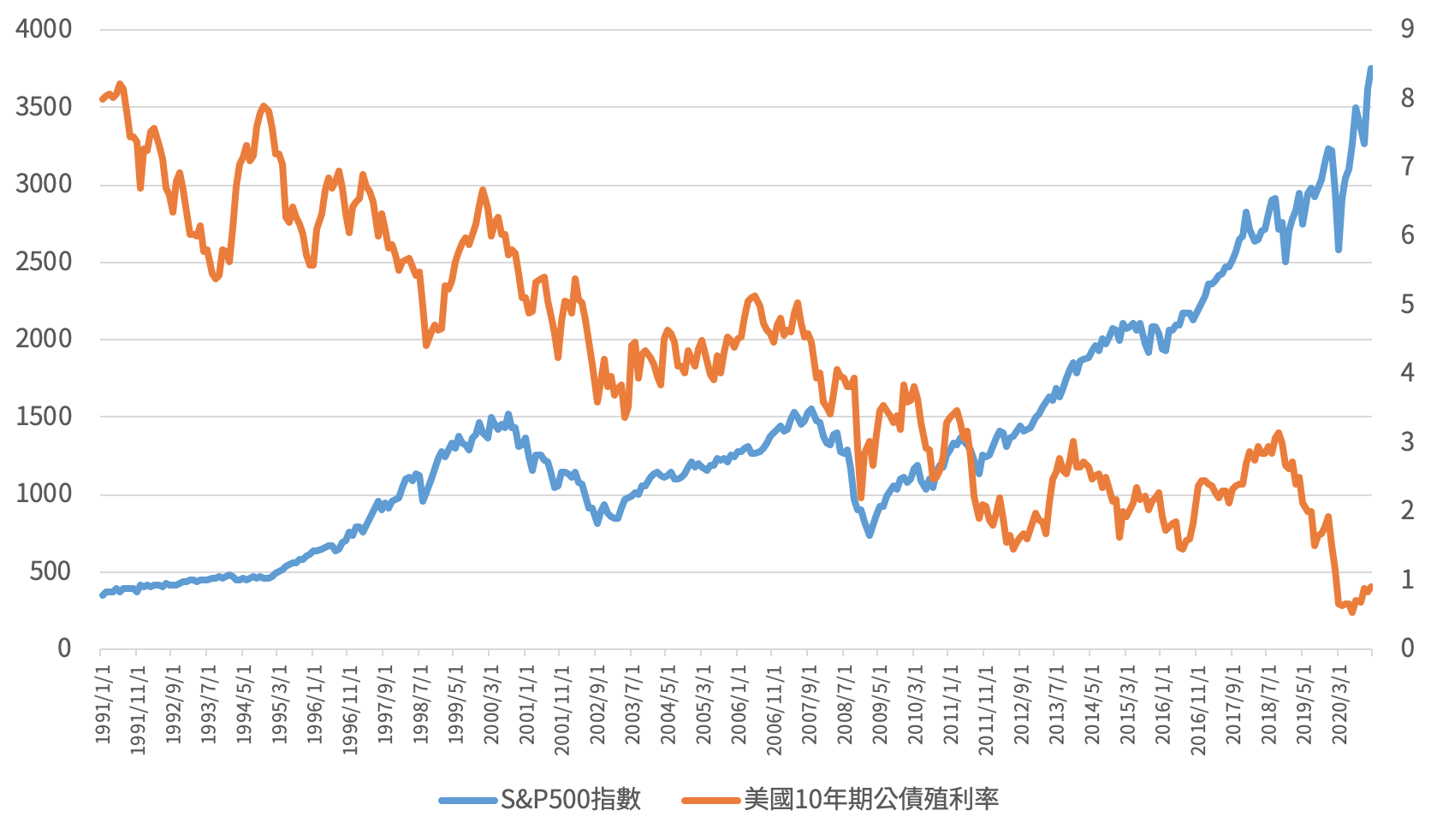 流言終結者】債券利率上升會使股市下跌嗎- 基金探險家FundDiscover
