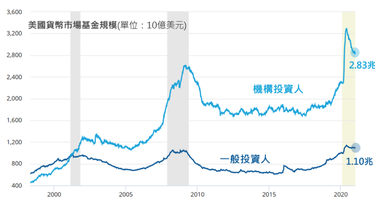 全球大灑幣，錢要往哪裡去？ - 基金探險家FundDiscover