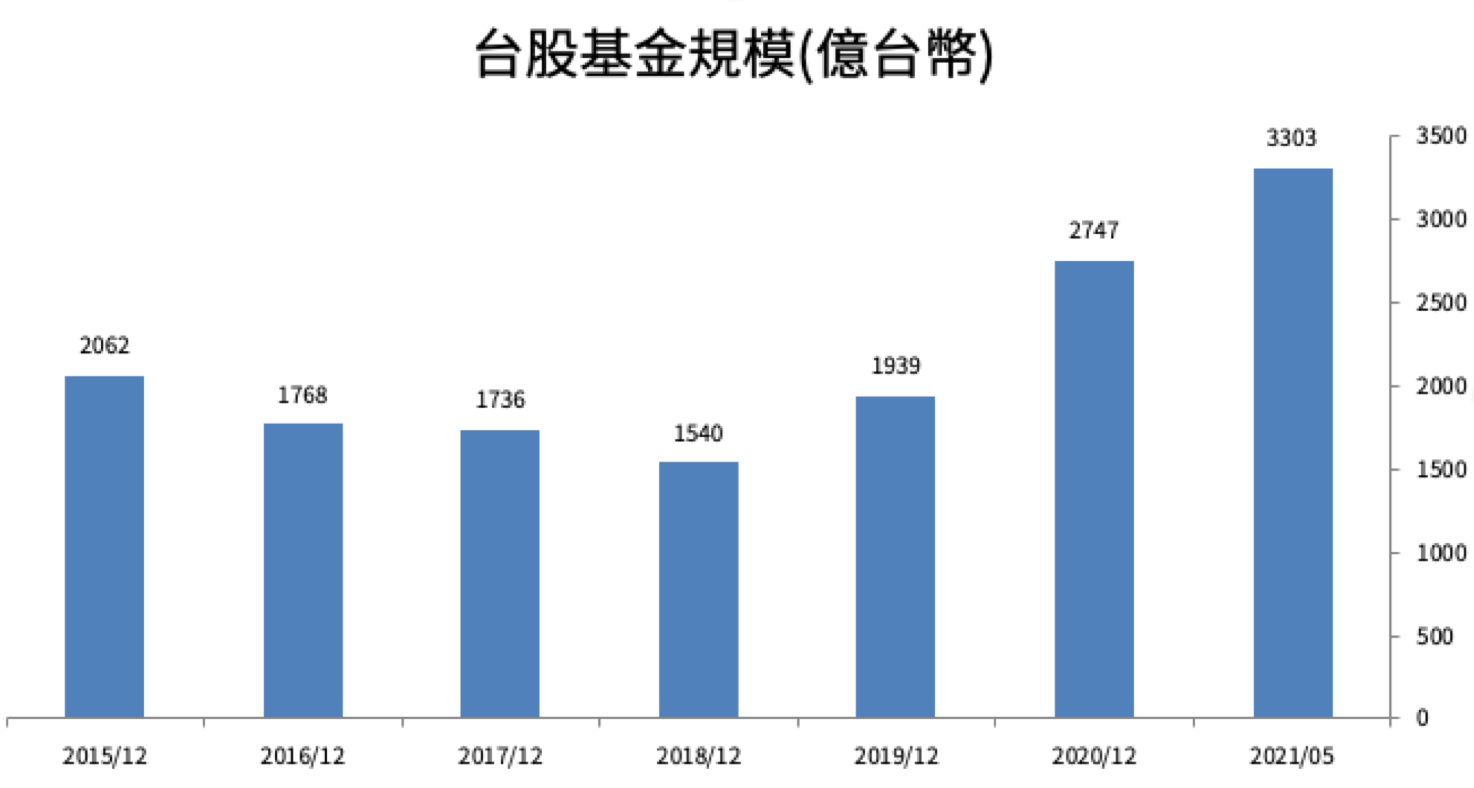 你不知道的台股基金- 台股基金為何大勝台灣50指數？ - 基金探險家FundDiscover