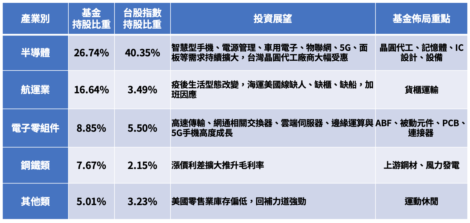 你不知道的台股基金- 台股基金為何大勝台灣50指數？ - 基金探險家FundDiscover