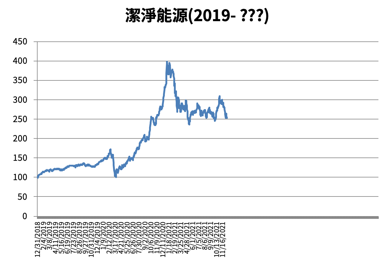 潔淨能源，未來3年的投資趨勢？ - 基金探險家FundDiscover