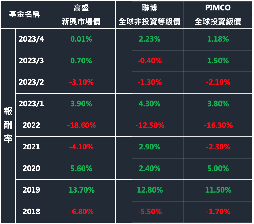 基金PK】高盛新興債vs 聯博非投等債vs PIMCO投等債- 基金探險家FundDiscover