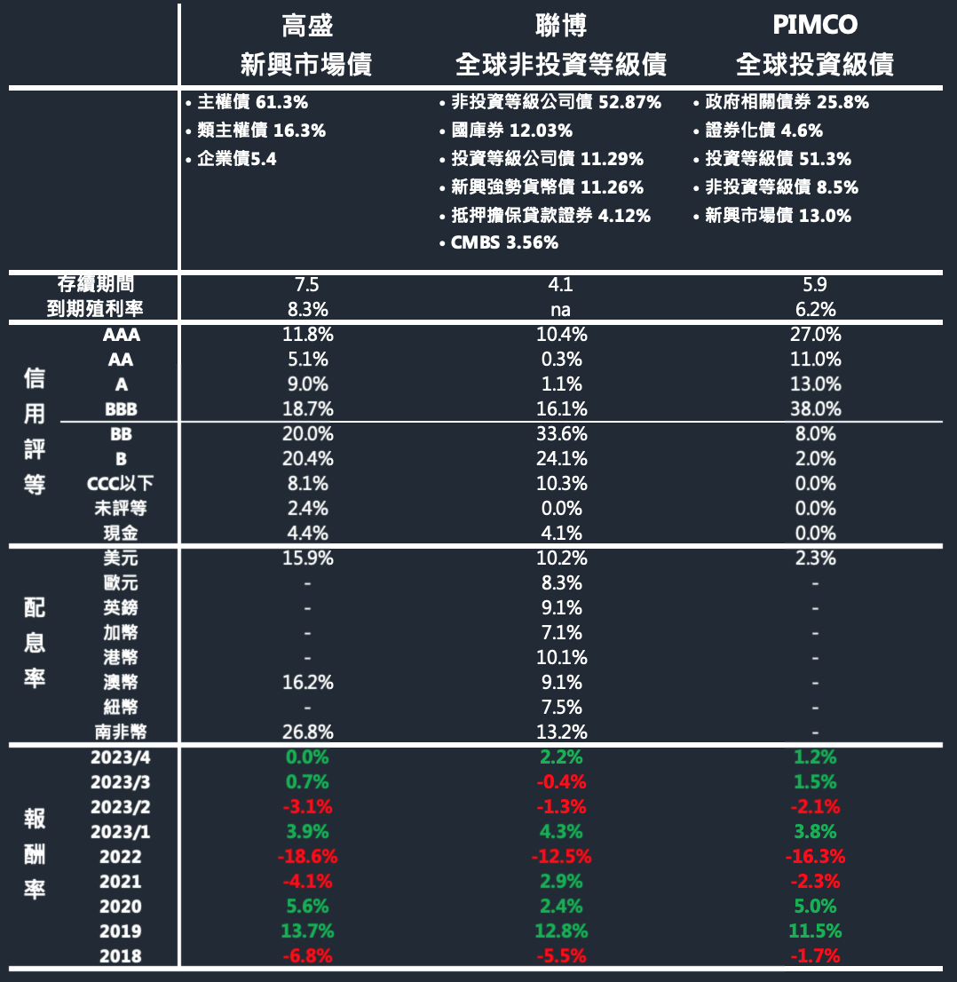 基金PK】高盛新興債vs 聯博非投等債vs PIMCO投等債- 基金探險家FundDiscover