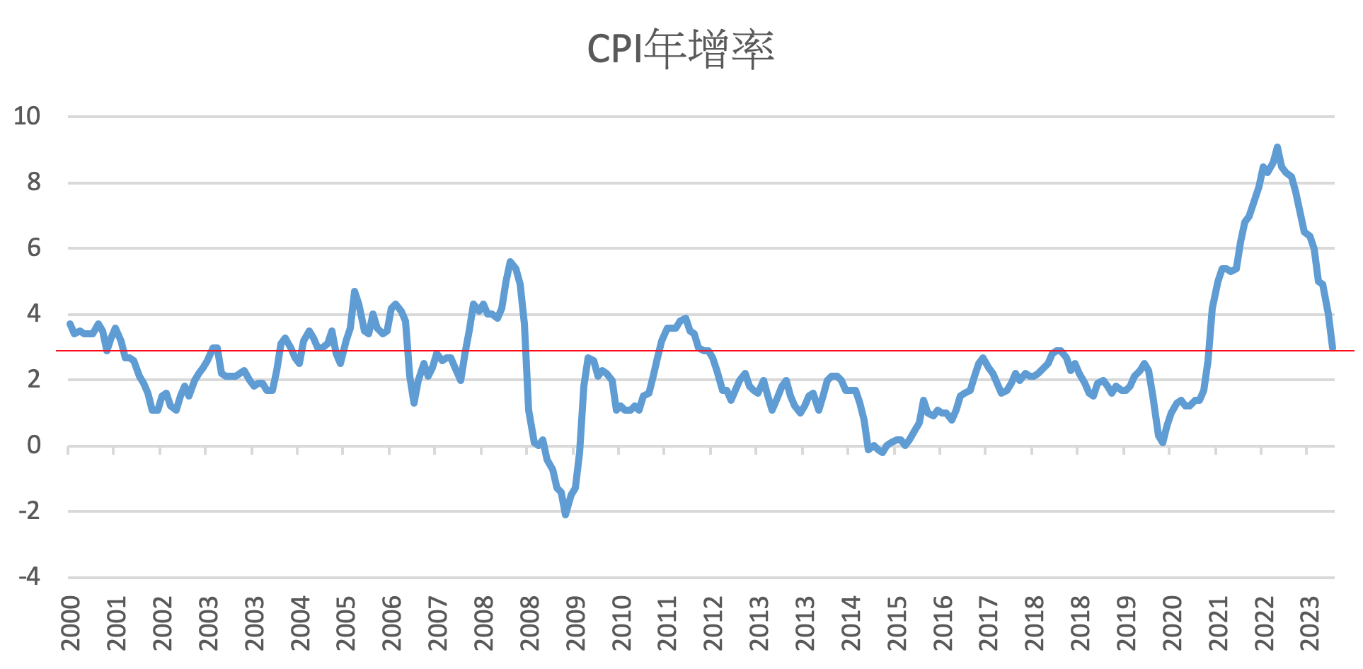 CPI與PPI大幅低於預期，那接下來呢？ - 基金探險家FundDiscover