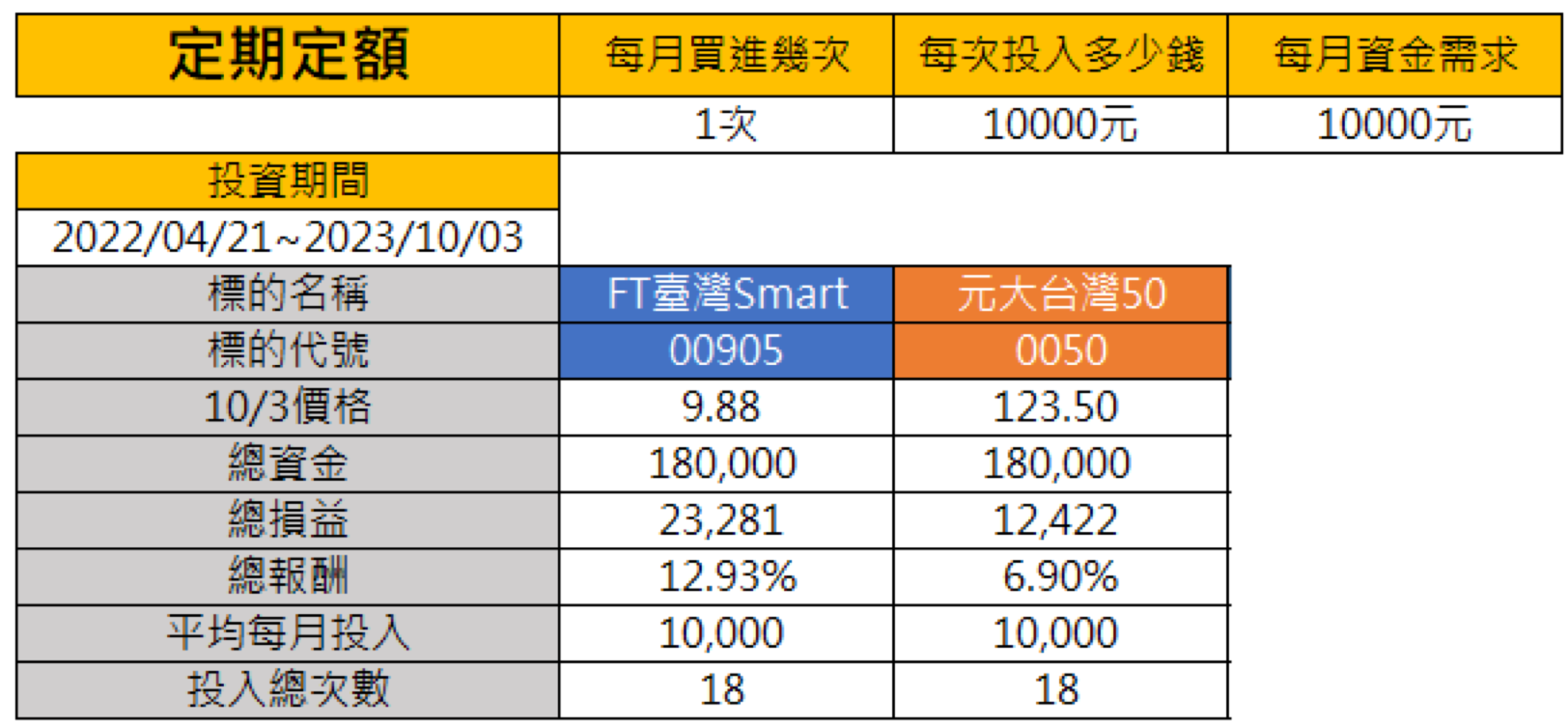 存股ETF小資族必備神器00905！ - 基金探險家FundDiscover