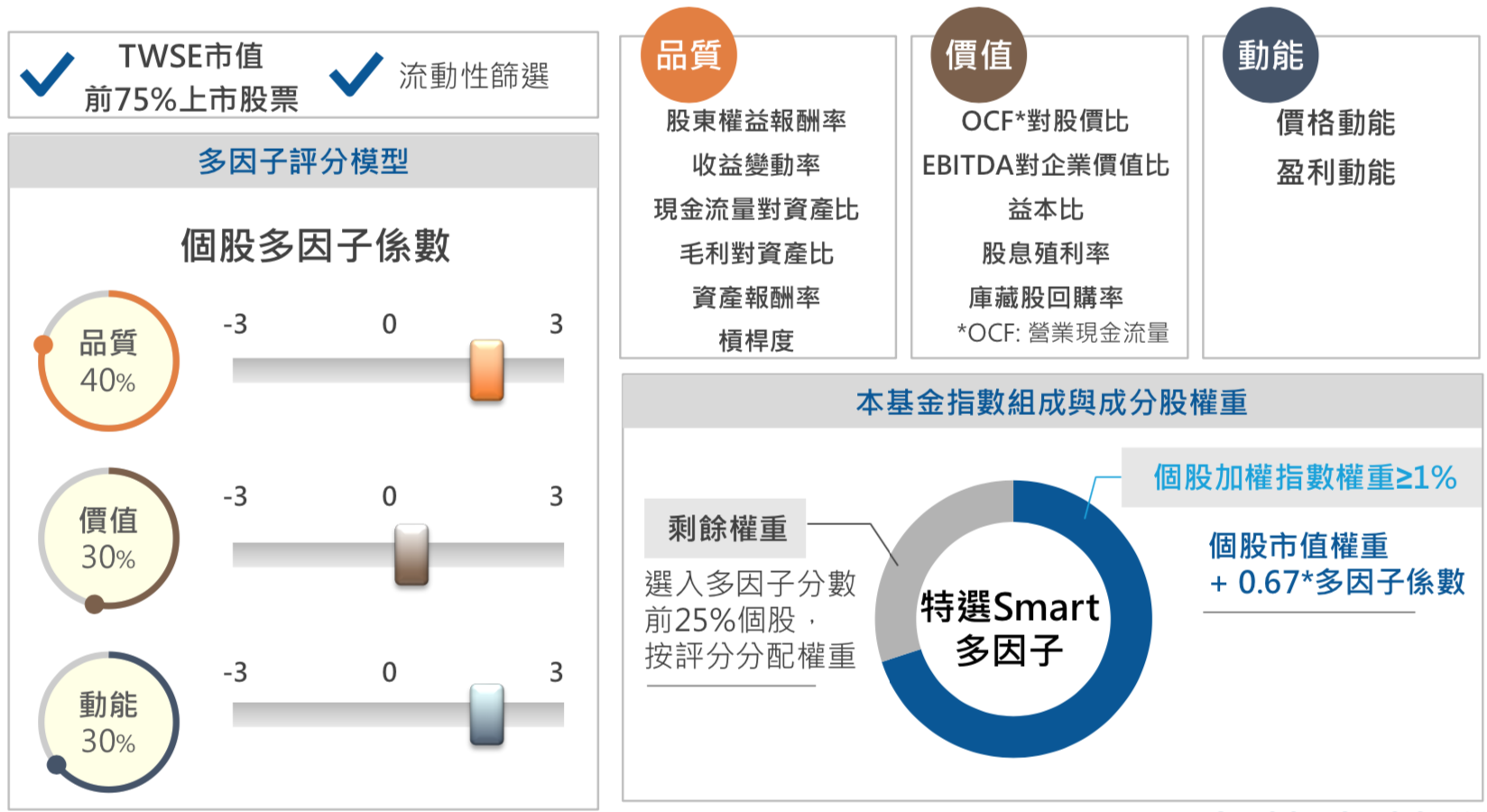 存股ETF小資族必備神器00905！ - 基金探險家FundDiscover