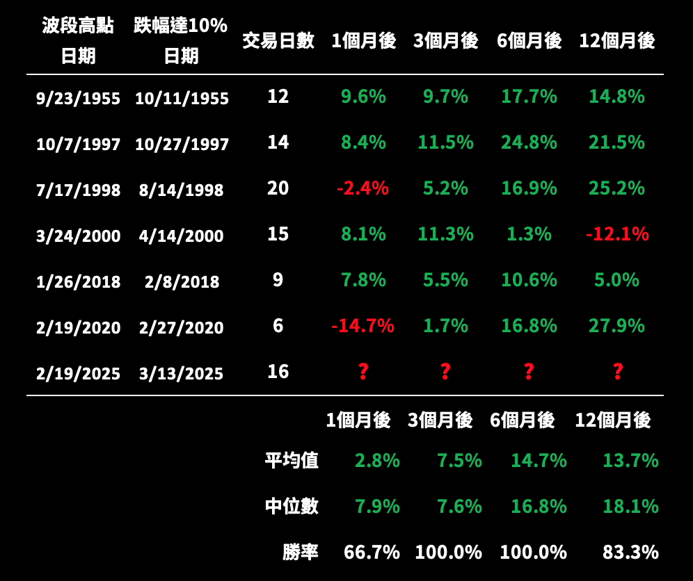 美股統計】S&P500快速下跌至10% vs 往後表現- 基金探險家FundDiscover